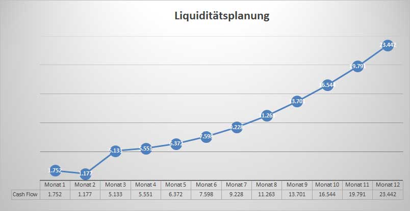 Liquiditätsplanungs-Grafik mit Cashflow-Kurve über 12 Monate, steigende Tendenz