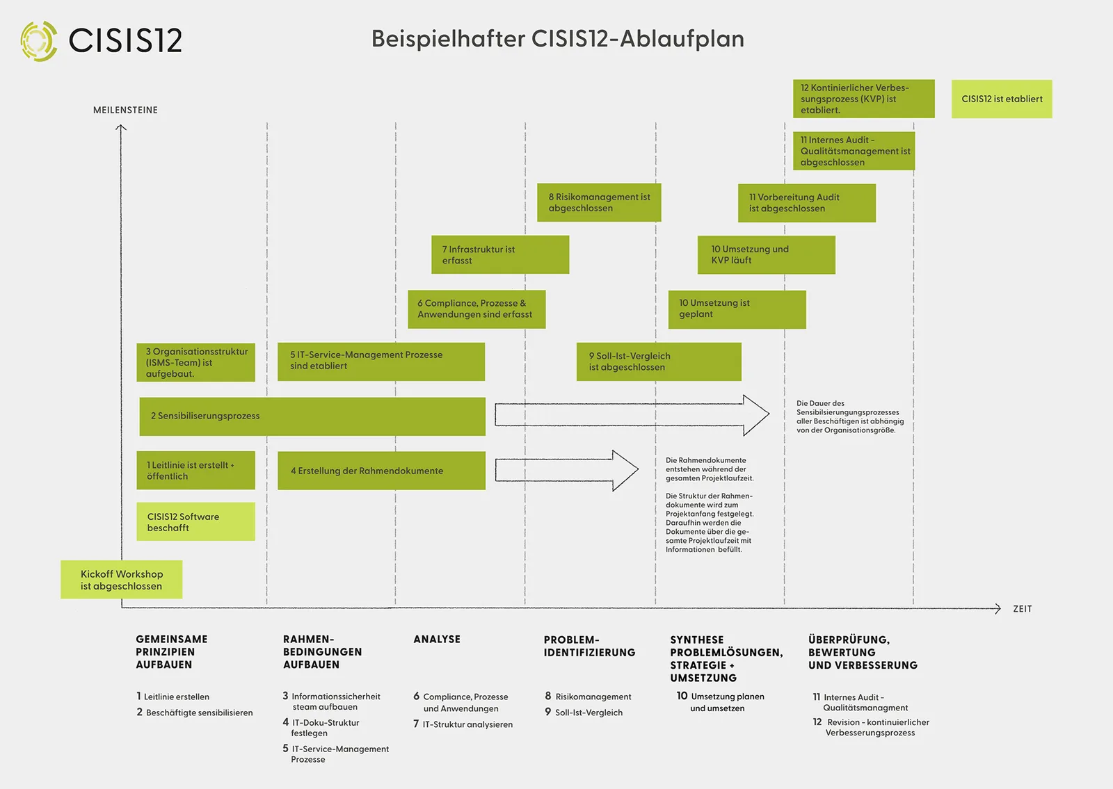 CISIS12 Ablaufplan mit 12 Meilensteinen in Zeitstrahl-Format, zeigt Phasen von Kickoff bis Überprüfung