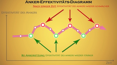 Diagramm zur Anker-Effektivität mit Pfeilen und Verbindungen