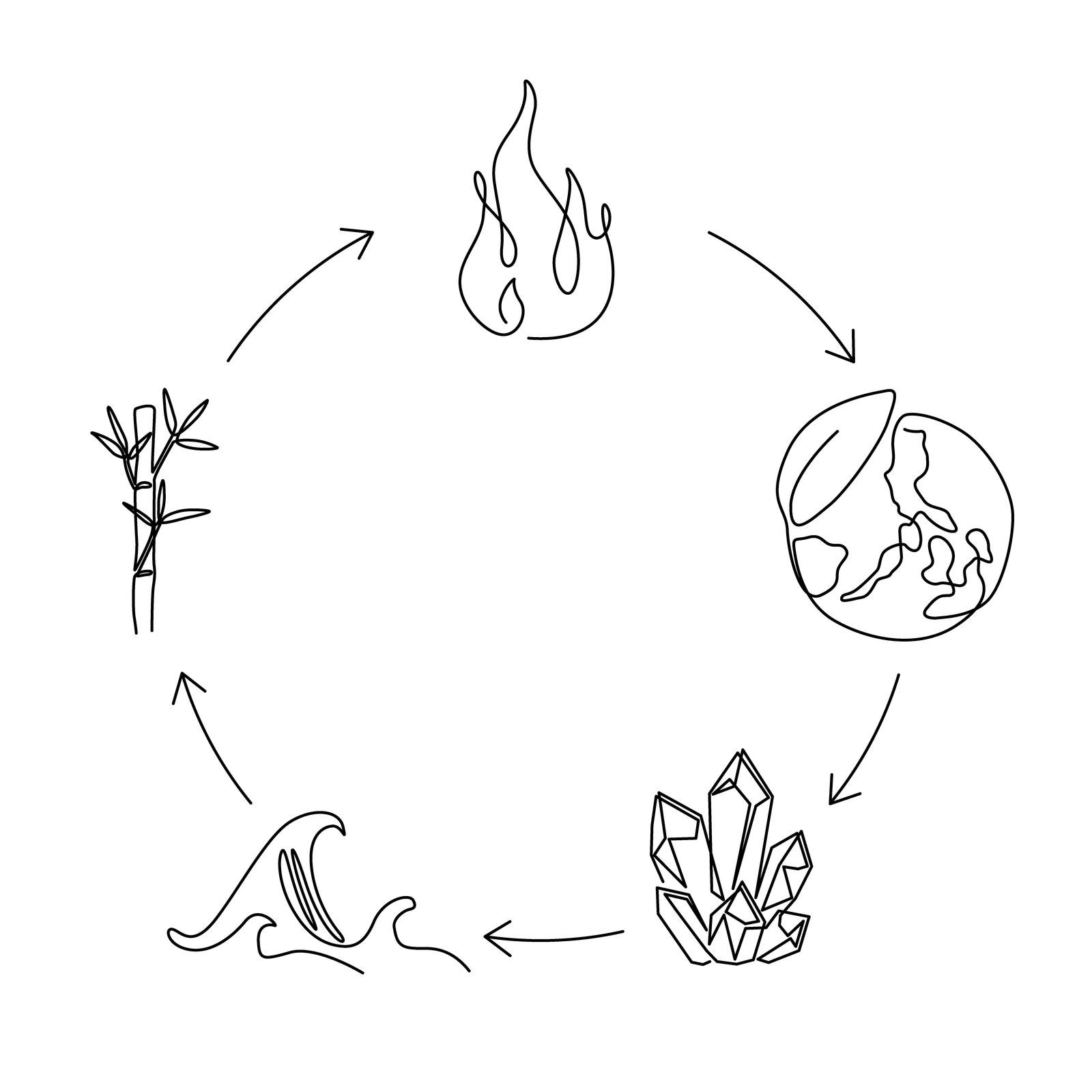 Linienzeichnung der 5 Elemente in Kreis: Holz, Feuer, Erde, Metall, Wasser mit Pfeilen und Symbolen