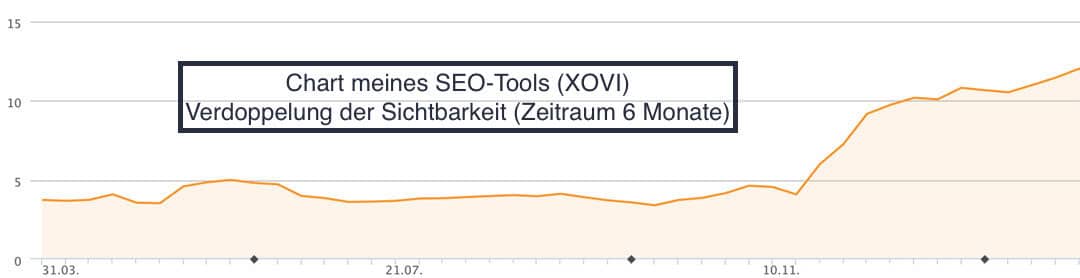 Suchmaschinenranking - Verlauf
