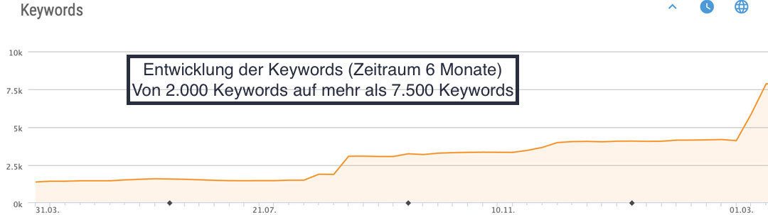 Google Keyword Rankings