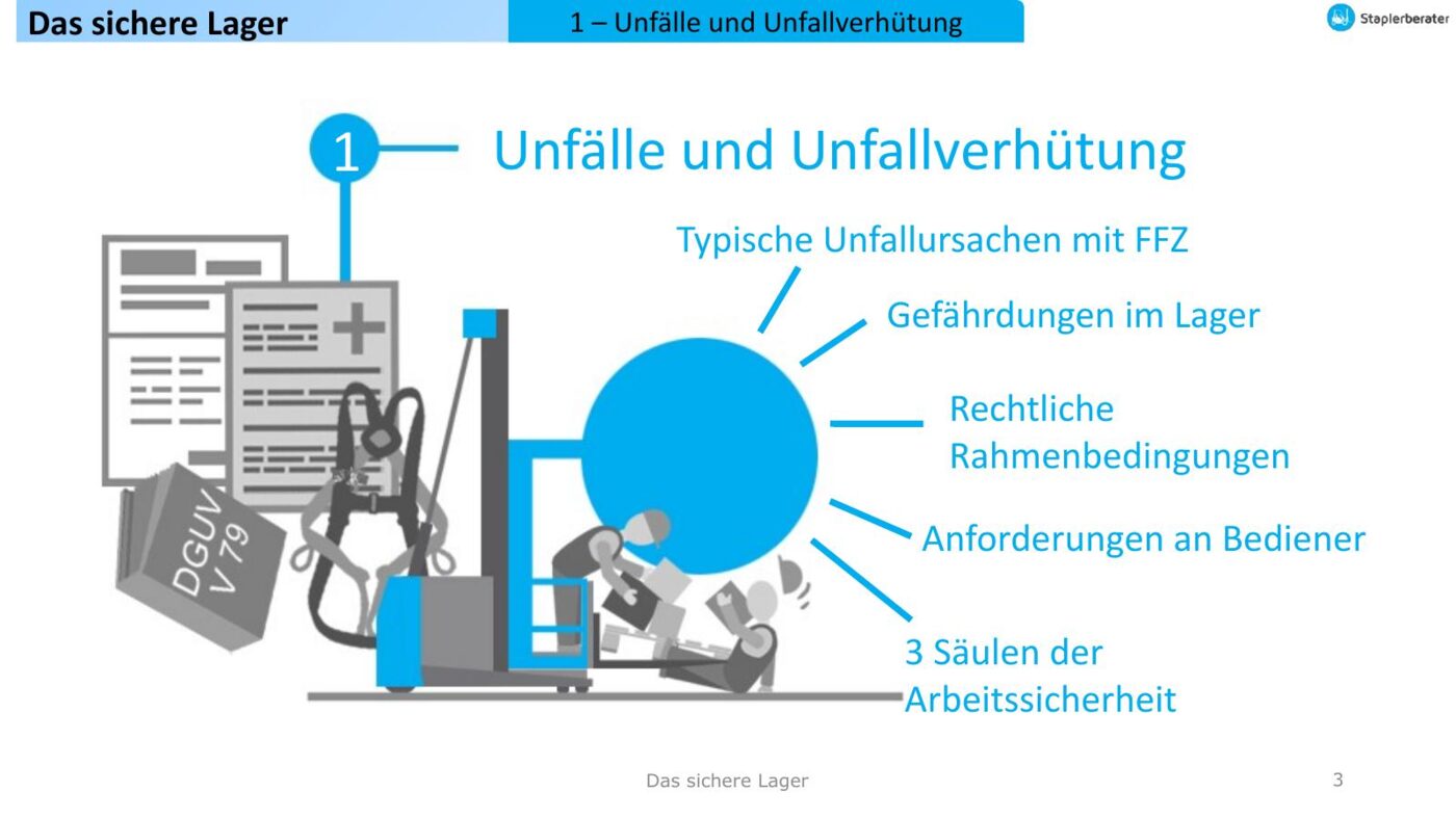 Das sichere Lager – Schulungsfolien Arbeitsschutz 5 Titelfolie der Präsentation Das sichere Lager mit Übersichtsgrafik zu Unfällen und Unfallverhütung