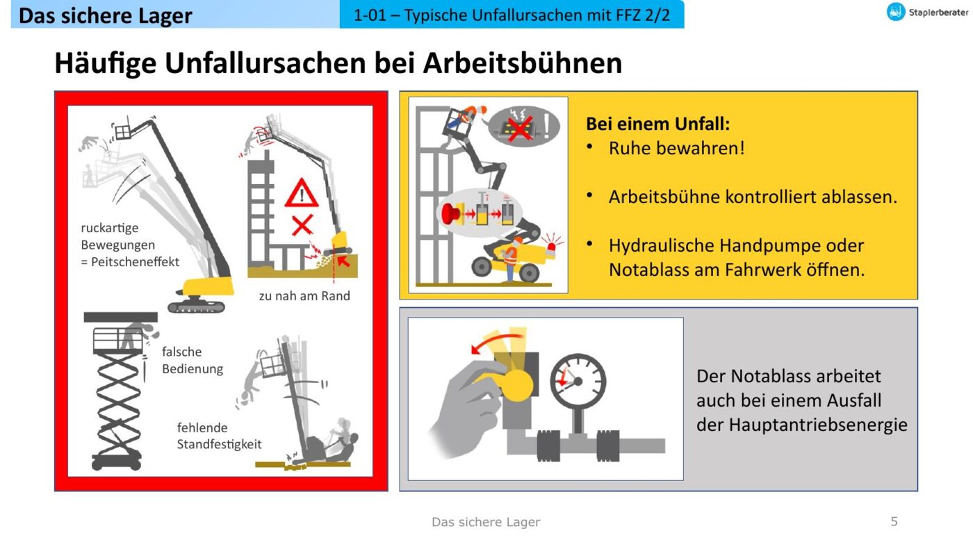Das sichere Lager – Schulungsfolien Arbeitsschutz 7 Folie zu häufigen Unfallursachen bei Arbeitsbühnen mit Szenarien und Notfallmaßnahmen