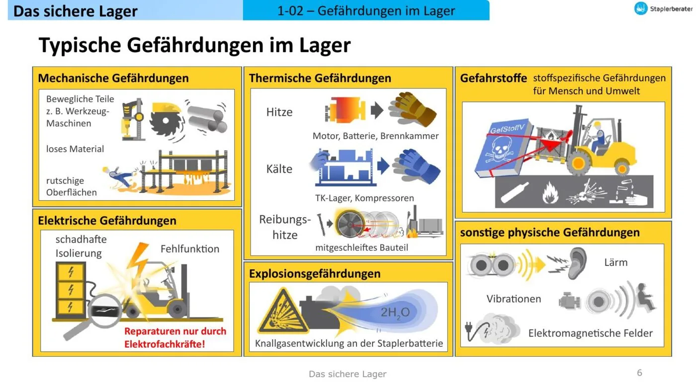Das sichere Lager – Schulungsfolien Arbeitsschutz 9 Folie zu typischen Gefährdungen im Lager mit mechanischen, thermischen, elektrischen und Explosionsgefährdungen