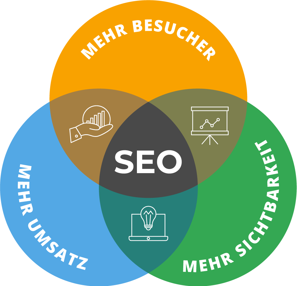 SEO Leistungen Venn-Diagramm mit drei Kreisen: Mehr Besucher, Mehr Umsatz, Mehr Sichtbarkeit, Zentrum mit SEO-Logo