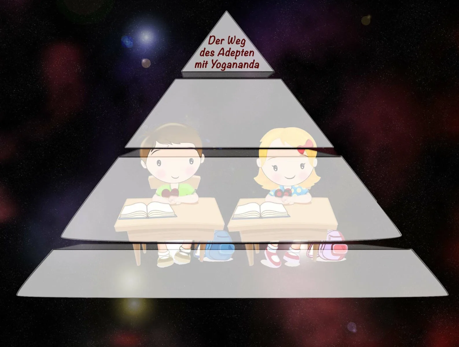 Pyramiden-Struktur-Diagramm für Der Weg des Adepten mit Yogananda, zwei kleine Cartoon-Figuren mit Chakren und Büchern auf Py
