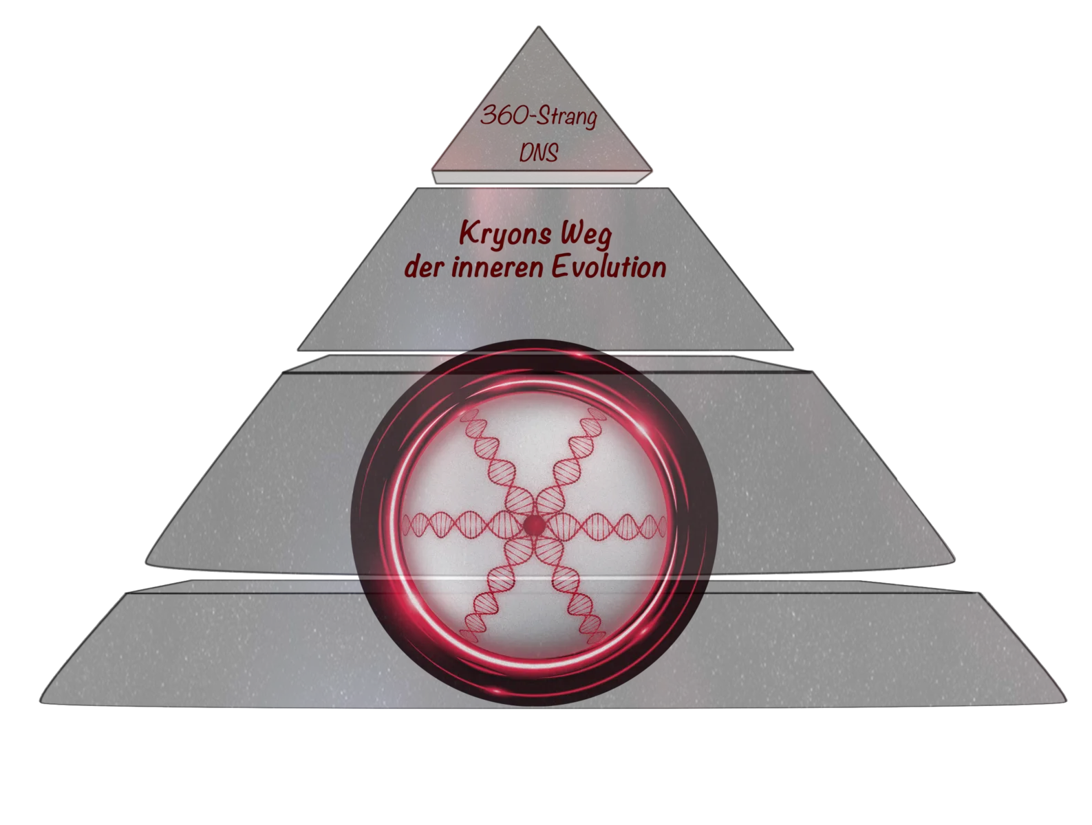 Dein Weg mit Kryon – Channeling-Videokurs von Mysterienschule Irantia 1 Pyramiden-Diagramm mit DNA-Kugel zeigt Kryons Weg der inneren Evolution und 360-Strang DNS