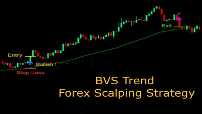 BVS Trend Forex Scalping Strategie Chart mit Entry, Bullish Signal, Stop Loss und Exit markiert