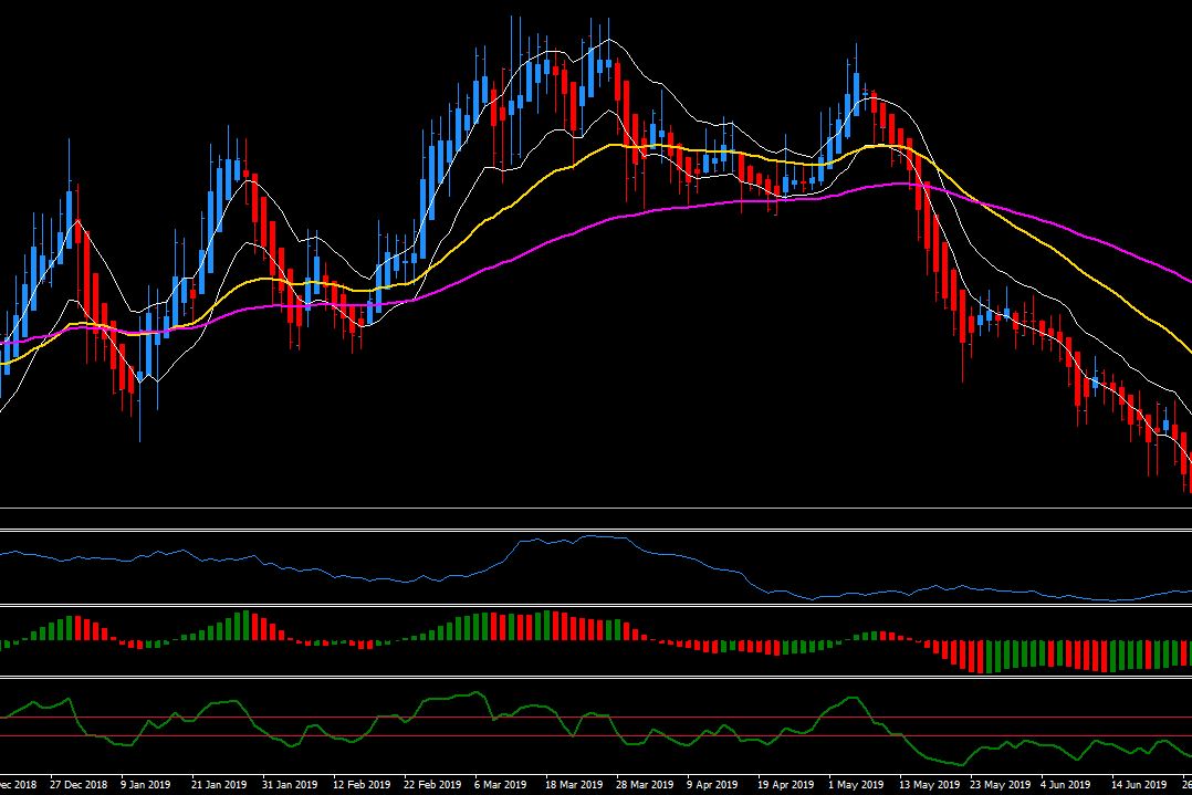 Goldene 5 Chart mit Kerzen, gleitenden Durchschnitten in Weiß, Orange und Pink sowie Volumen- und Momentum-Indikatoren