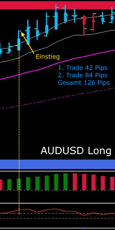 AUDUSD LONG Trade-Beispiel mit Einstiegspunkt und zwei Gewinnziele à 42 und 84 Pips