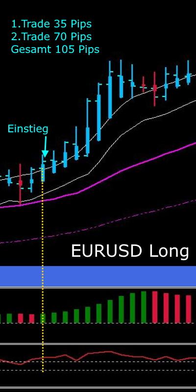 EURUSD LONG Trade-Beispiel mit Einstieg und zwei Gewinnziele à 35 und 70 Pips