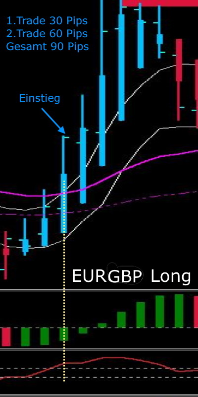 EURGBP LONG Trade-Beispiel mit Einstieg und zwei Gewinnziele à 30 und 60 Pips