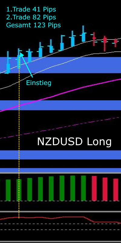 NZDUSD LONG Trade-Beispiel mit Einstieg und zwei Gewinnziele à 41 und 82 Pips