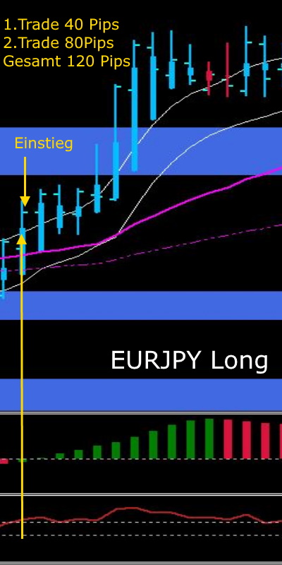 EURJPY LONG Trade-Beispiel mit Einstieg und zwei Gewinnziele à 40 und 80 Pips