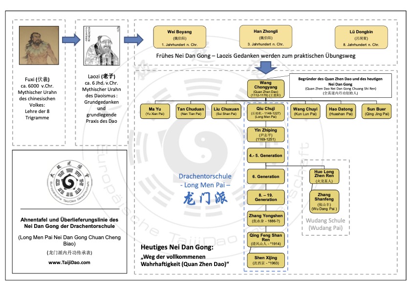 Infografik zeigt den Neidan Gong Stammbaum mit historischen Meistern von Fuxi bis zur Long Men Pai Schule