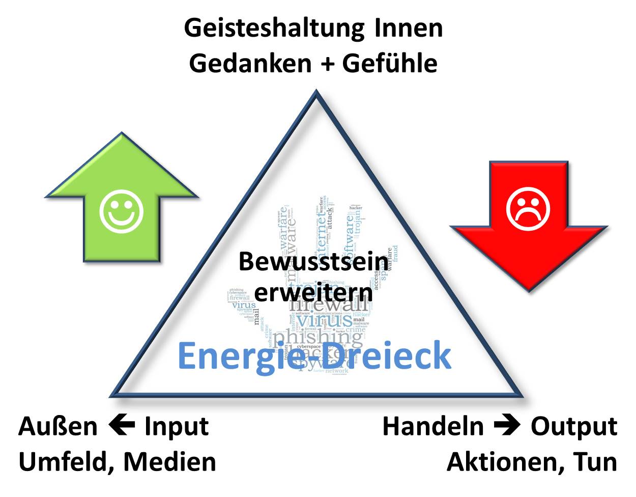 Energie-Dreieck-Grafik mit drei Elementen: Geisteshaltung oben, Input und Output unten, Bewusstsein erweitern in der Mitte