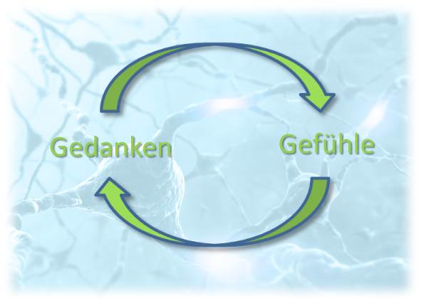 Kreislauf-Diagramm mit grünen Pfeilen zwischen Gedanken und Gefühle auf Wasser-Hintergrund