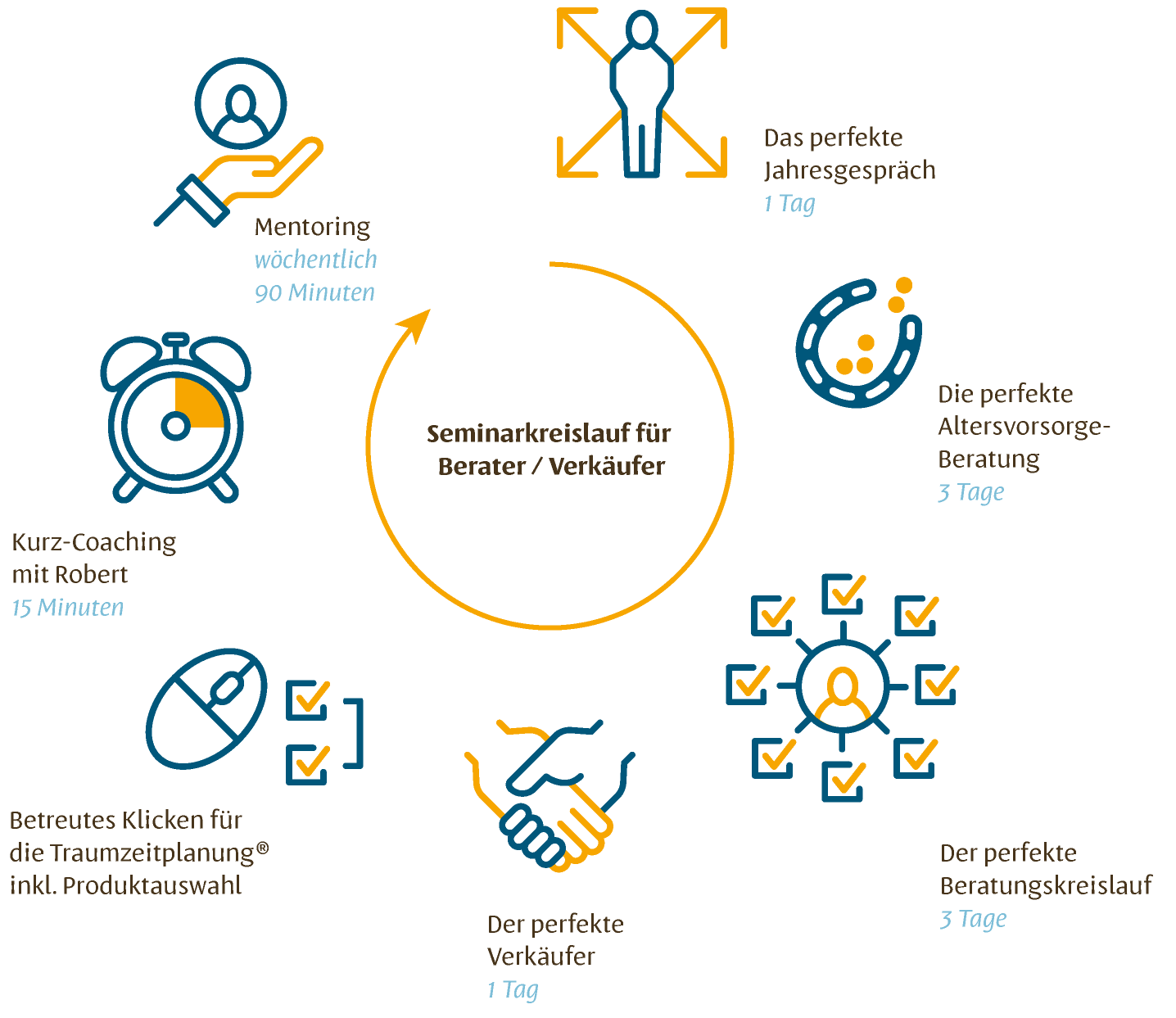 Die perfekte Altersvorsorgeberatung – Videokurs für Finanzberater 4 Infografik Seminarkreislauf mit Icons für Mentoring, Coaching, Beratung und Verkauf