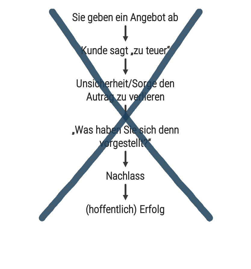 Ablaufdiagramm Preisverhandlung ohne Methode mit Fehlern