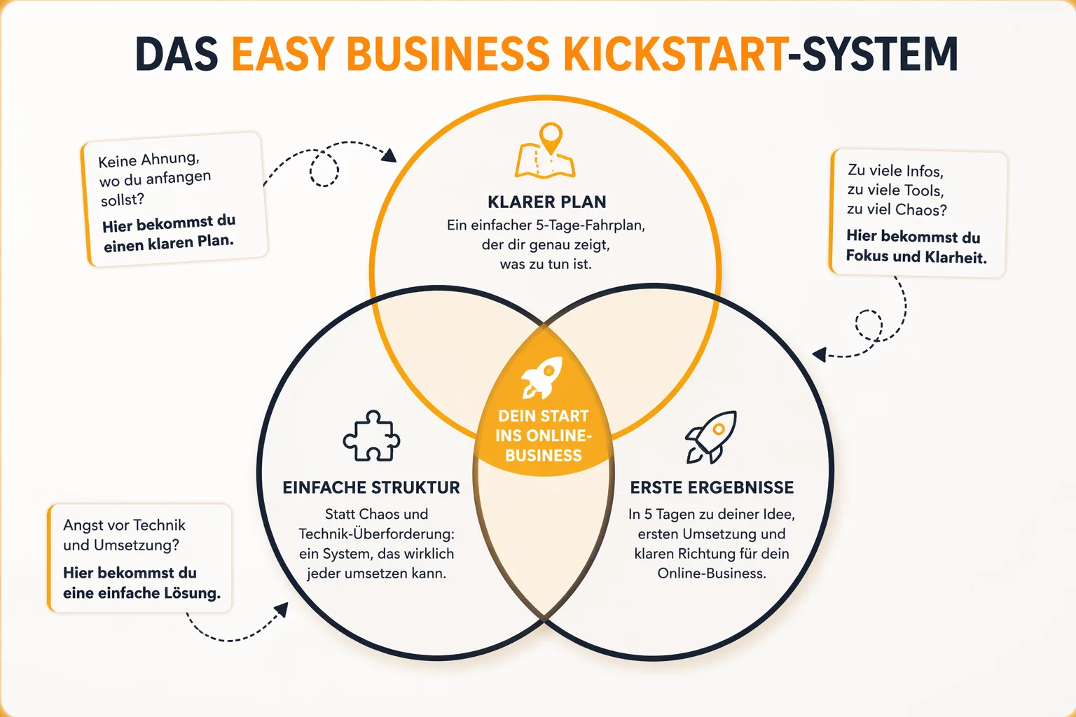 Infografik zum Easy Business Kickstart System mit Venn-Diagramm: Klarer Plan, Einfache Struktur, Erste Ergebnisse