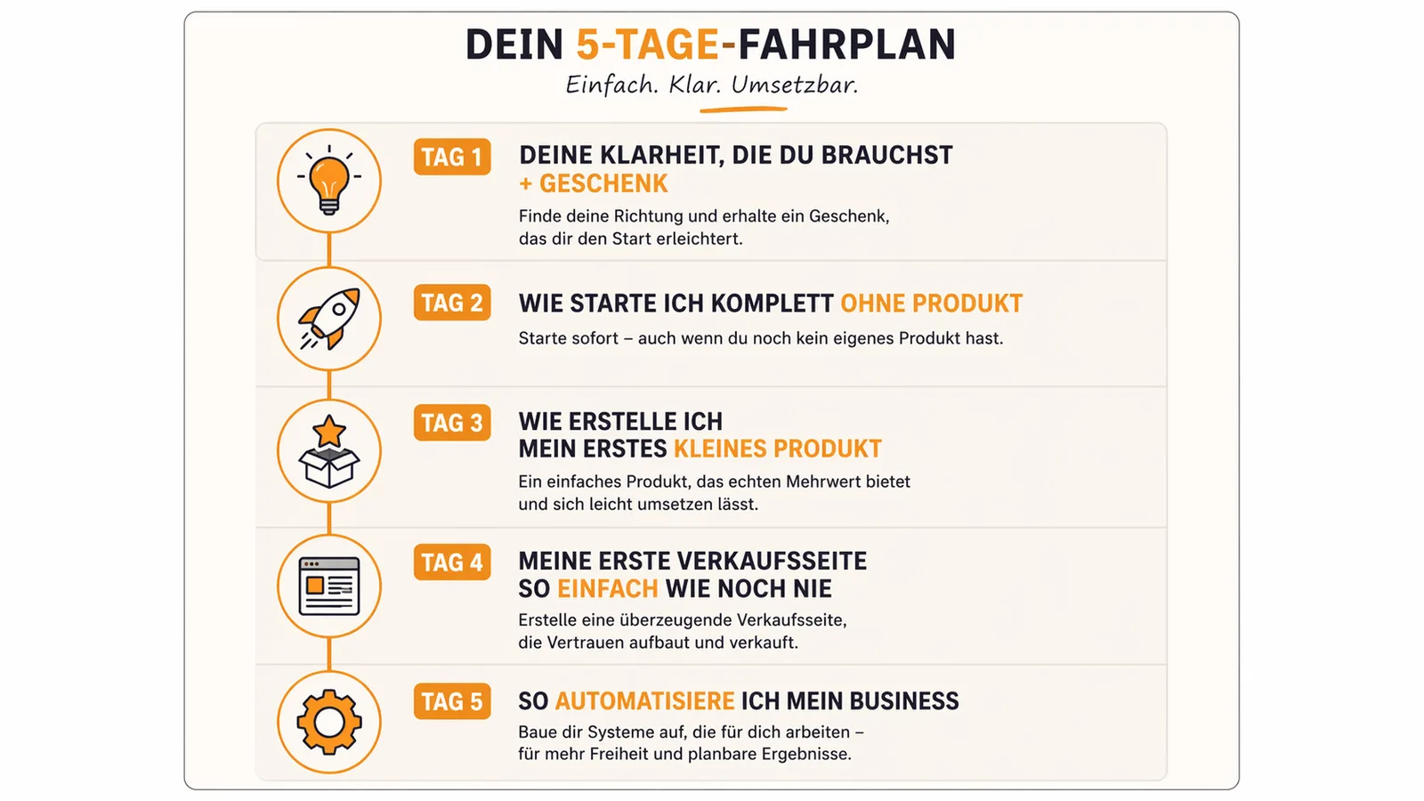Infografik zum 5-Tage-Fahrplan mit fünf Schritten: Klarheit, Starten ohne Produkt, Erstes Produkt, Verkaufsseite, Automatisie