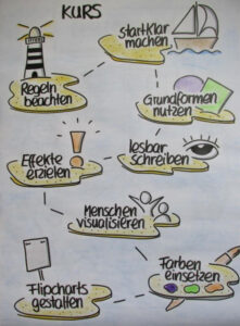 becomePro 2 Handgezeichnete Flipchart-Seite mit Kurs-Struktur und Leuchtturm, Boot, Palette, Auge