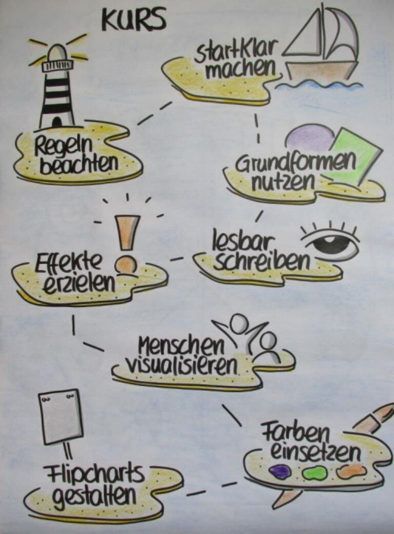 Einfach visualisieren am Flipchart – Videokurs zur Visualisierung