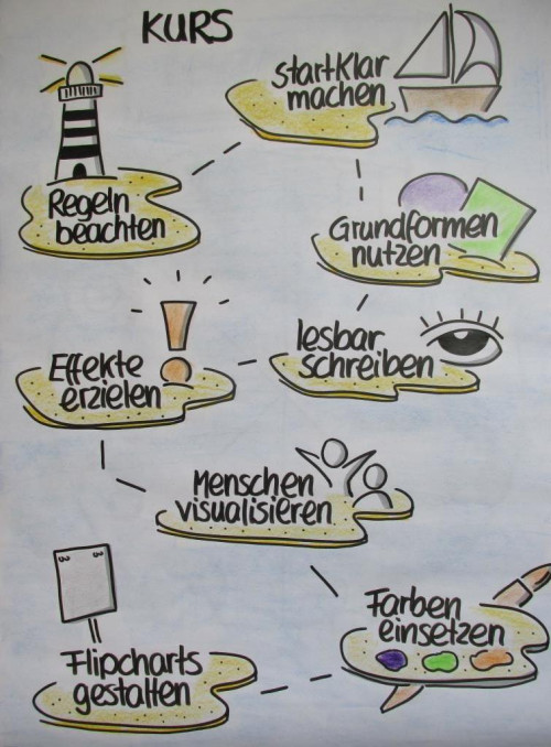 Handgezeichnete Flipchart-Seite mit Kurs-Struktur und Leuchtturm, Boot, Palette, Auge