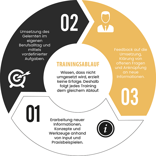 Trainingsablauf-Grafik mit drei Schritten: Erarbeitung neuer Informationen, Umsetzung im Berufsalltag, Feedback zur Umsetzung