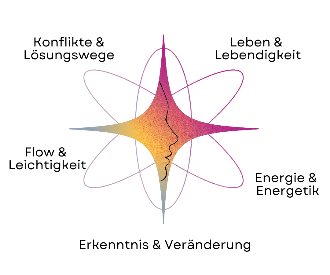 Energetic Balance 1 und 2 – Videokurs zur Energiearbeit von Serap Kaya 7 Videokurs Inhalt Energetic Balance 1 und 2