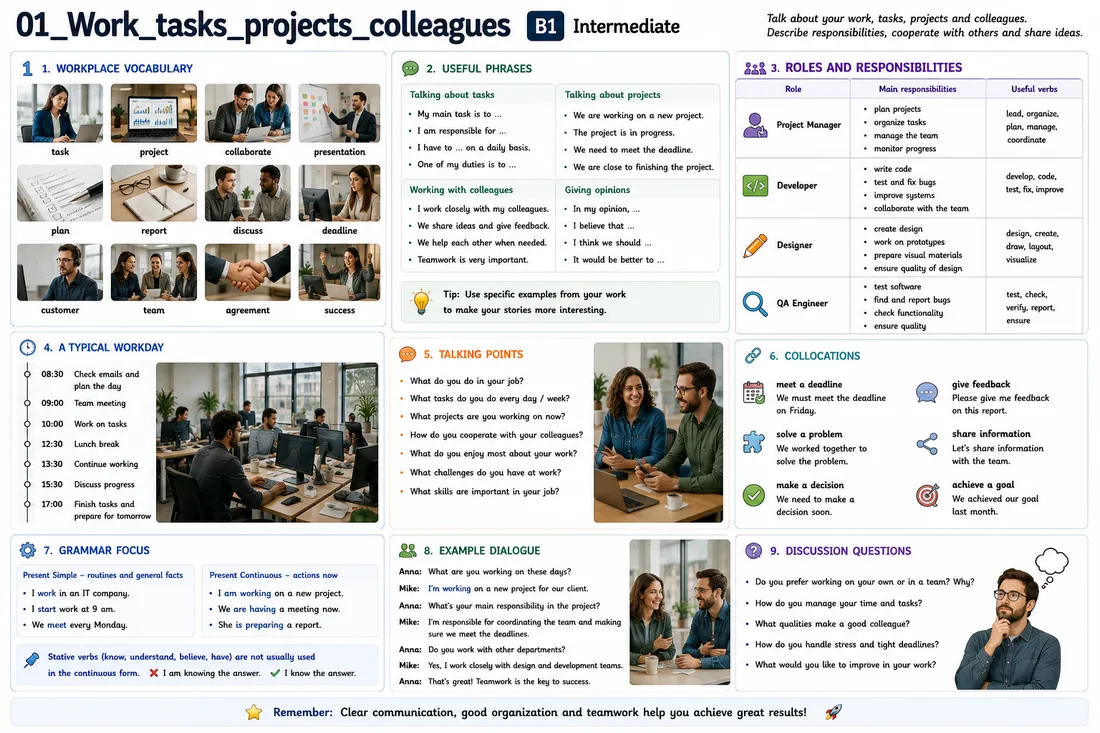Lernmodul B1 mit Fotografien und Infografiken zu Arbeitsaufgaben, Projekten, Rollen und Arbeitstag