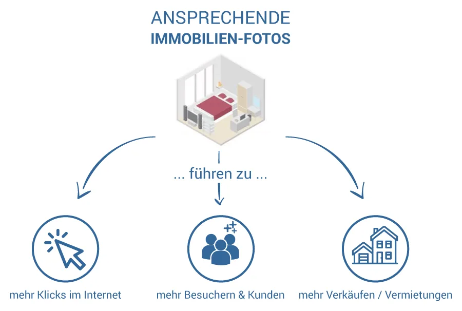 Erfolgreiche Immobilien Fotos – Objektbilder-Kurs von Alex Stadler 2 Infografik mit Schlafzimmer-Symbol und drei Ergebnis-Icons: Clicks, Besucher, Verkäufe