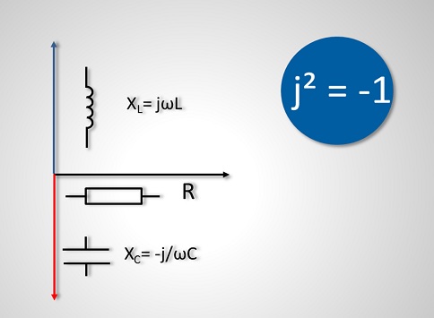 Komplexe Zahlen Diagramm mit Reaktanzen und imaginärer Einheit j²=-1
