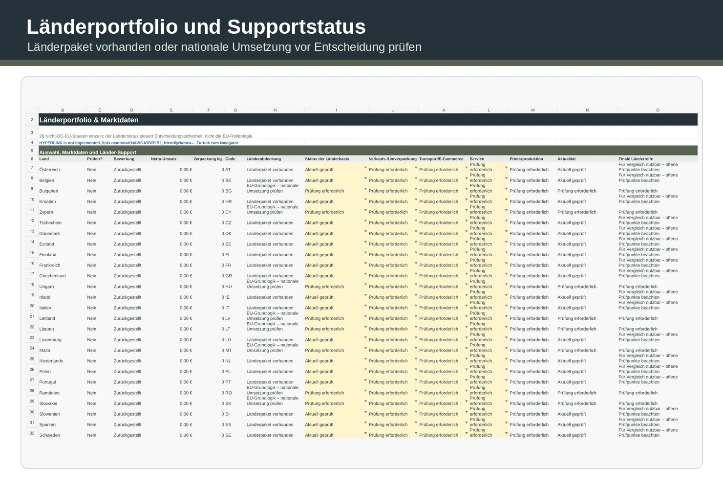 Spreadsheet-Screenshot mit Länderportfolio und Support-Status für EU-Märkte