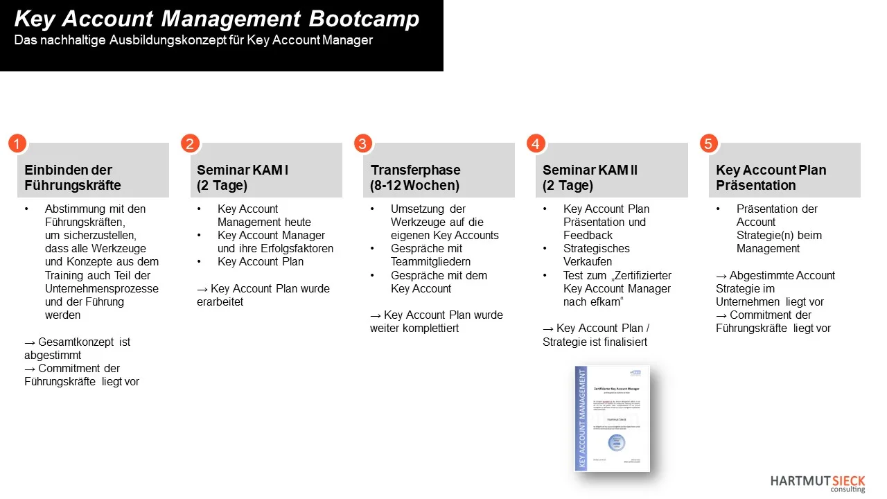 Grafik Key Account Management Bootcamp mit fünf Phasen und Detailbeschreibungen zum Ausbildungskonzept