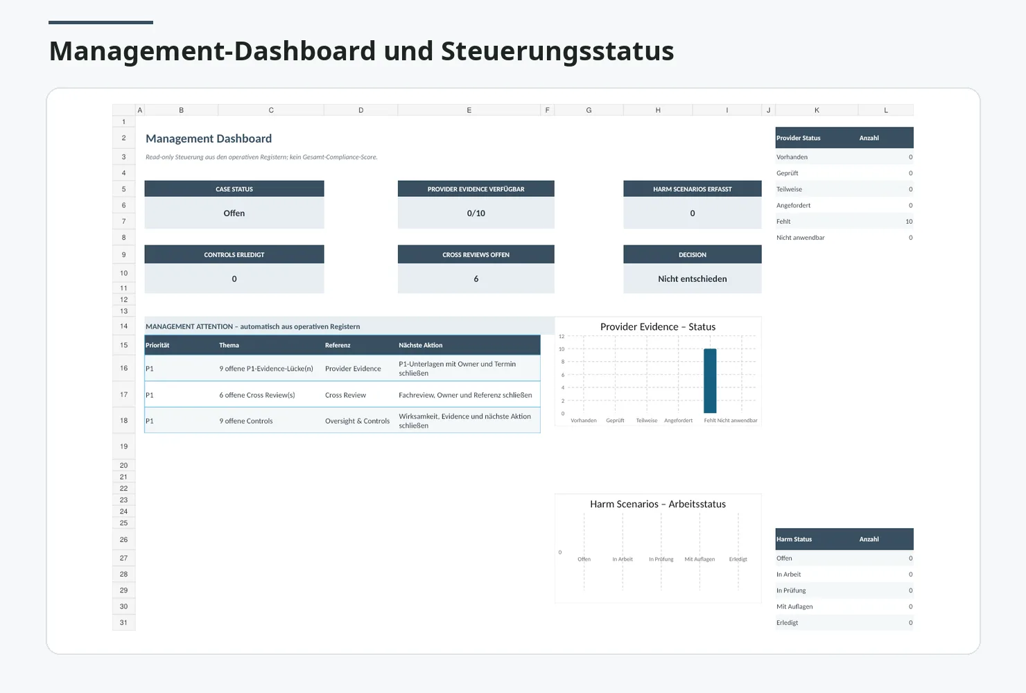 Management-Dashboard mit Case-Status, Provider Evidence, Harm Scenarios und Steuerungsindikatoren