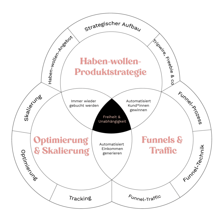 Funnel Besties – Onlinekurs zur Kundengewinnung von Michelle Karnolz