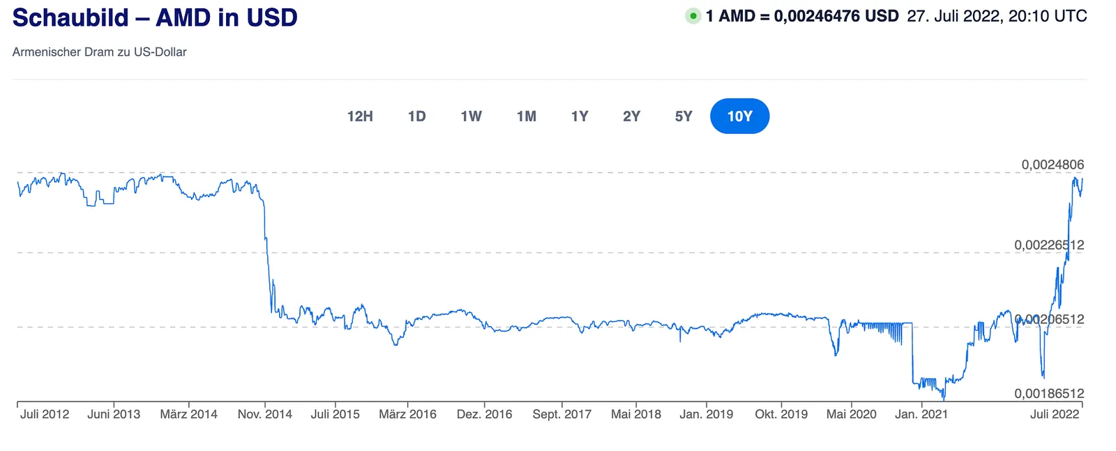 Schaubild zeigt AMD zu USD Wechselkurs über 10 Jahre mit Preisverlauf
