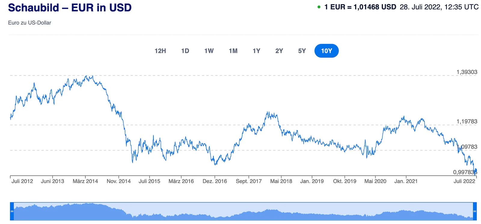 Schaubild zeigt EUR zu USD Wechselkurs über 10 Jahre mit Volatilität und Trendanalyse