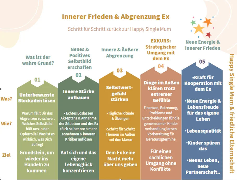 Infografik 5-stufiger Kurs Innerer Frieden und Abgrenzung Ex