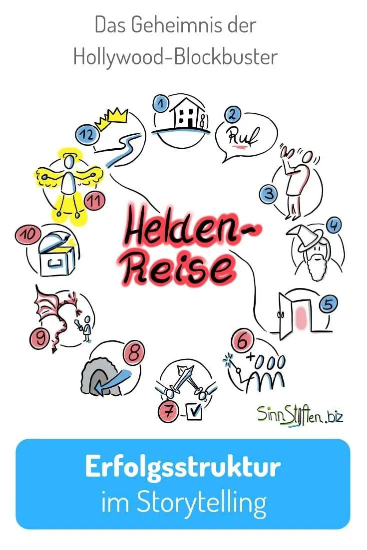 Infografik Heldenreise mit 12 Schritten, Titel "Das Geheimnis der Hollywood-Blockbuster", Untertitel "Erfolgsstruktur im Stor