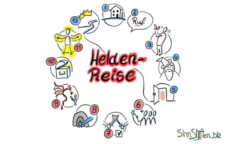 Heldenreise Methode Übersichtsdiagramm mit 12 Stationen im Kreis