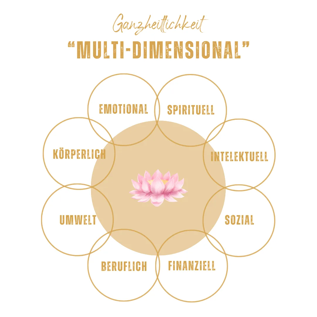 Grafik zeigt acht Dimensionen um Lotus-Blüte: Emotional, Spirituell, Körperlich, Intellektuell, Sozial, Finanziell, Beruflich