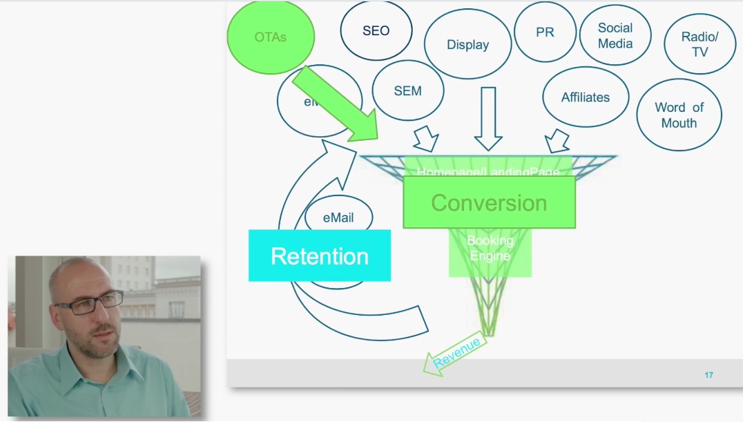 OTA Traffic im Funnel: Grafik zeigt Verkehrquellen (OTAs, SEO, SEM, Display, PR, Social Media, Radio/TV, Affiliates, Word of