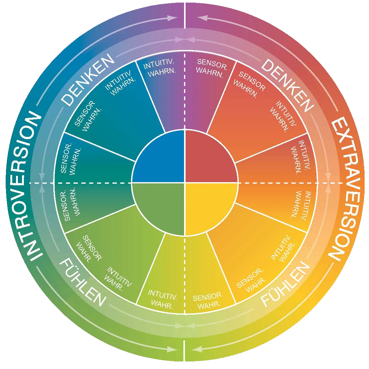 Insights Discovery Profilrad mit vier Farbbereichen, Denken/Fühlen/Introversion/Extraversion-Achsen