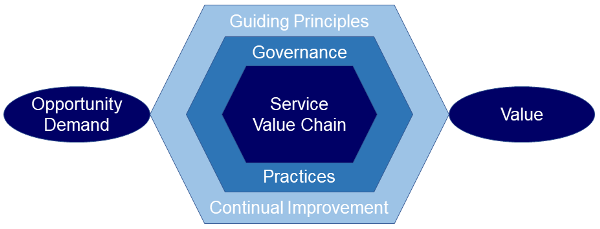 ITIL 4 Service Value System Übersicht mit hexagonaler Struktur und Komponenten