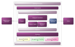 Verkleinertes ITSM Service Value System Diagramm zur Prozessbibliothek-Übersicht
