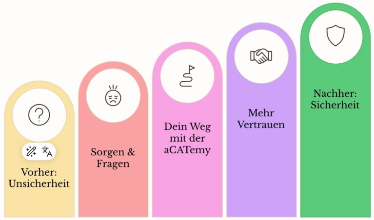 Katzen-Dolmetscher® – Kurs zur Katzensprache von Petra Ott