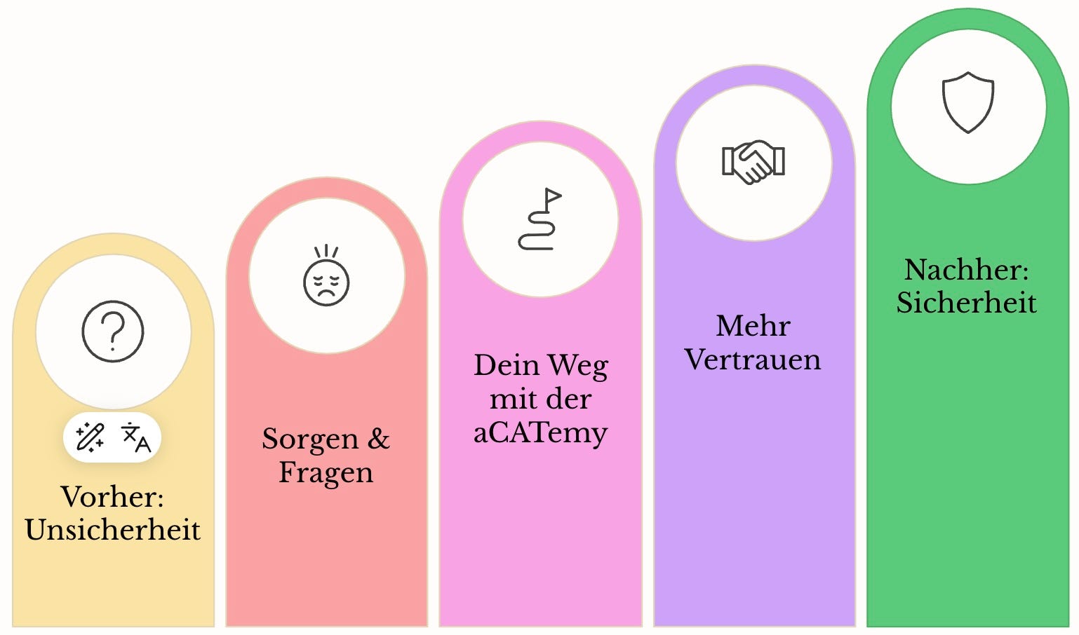 Fünf farbige Meilenstein-Säulen: Unsicherheit, Sorgen & Fragen, Dein Weg mit der aCATemy, Mehr Vertrauen, Sicherheit